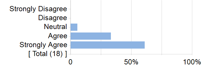 Graphs illustrating the information in the accessible table that should immediately follow it.