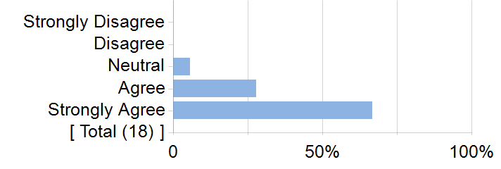 Graphs illustrating the information in the accessible table that should immediately follow it.