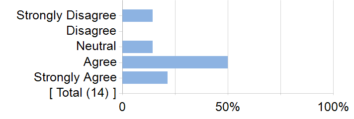 Graphs illustrating the information in the accessible table that should immediately follow it.