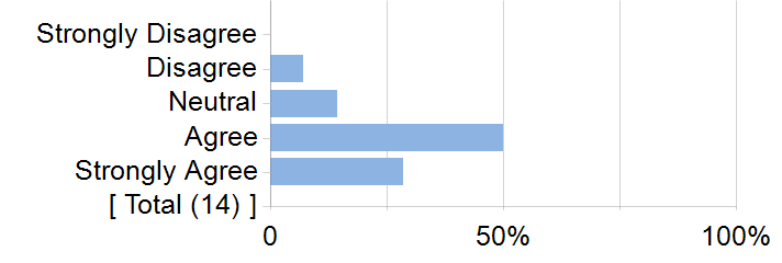 Graphs illustrating the information in the accessible table that should immediately follow it.