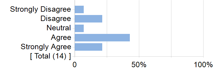 Graphs illustrating the information in the accessible table that should immediately follow it.