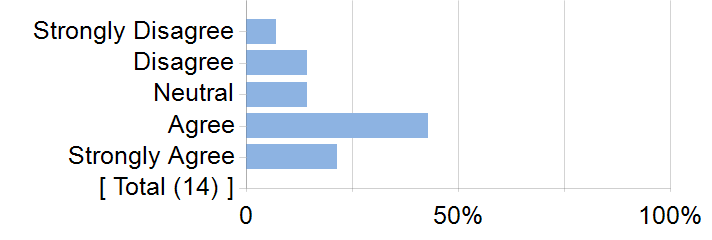 Graphs illustrating the information in the accessible table that should immediately follow it.
