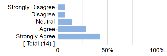 Graphs illustrating the information in the accessible table that should immediately follow it.
