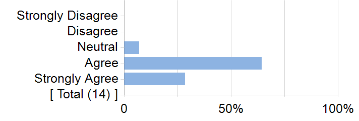Graphs illustrating the information in the accessible table that should immediately follow it.
