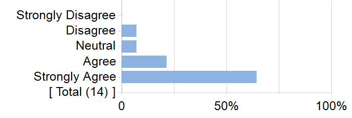 Graphs illustrating the information in the accessible table that should immediately follow it.