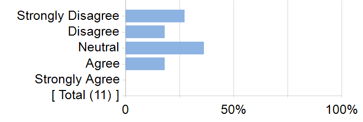 Graphs illustrating the information in the accessible table that should immediately follow it.