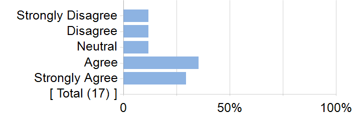 Graphs illustrating the information in the accessible table that should immediately follow it.