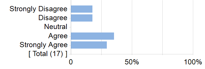 Graphs illustrating the information in the accessible table that should immediately follow it.