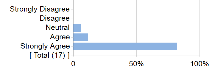 Graphs illustrating the information in the accessible table that should immediately follow it.