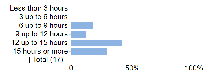 Graphs illustrating the information in the accessible table that should immediately follow it.