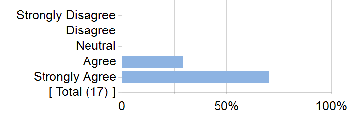 Graphs illustrating the information in the accessible table that should immediately follow it.