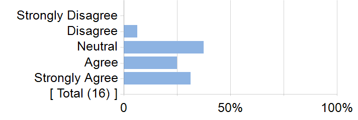 Graphs illustrating the information in the accessible table that should immediately follow it.