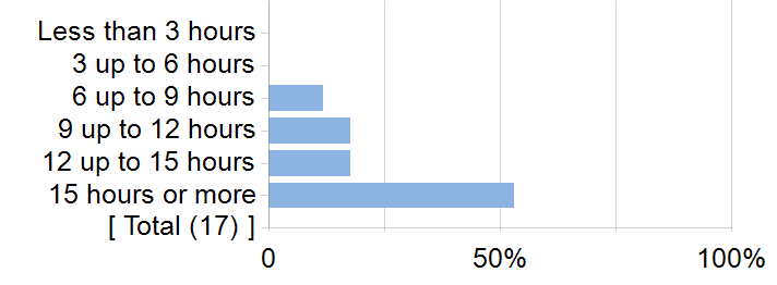 Graphs illustrating the information in the accessible table that should immediately follow it.