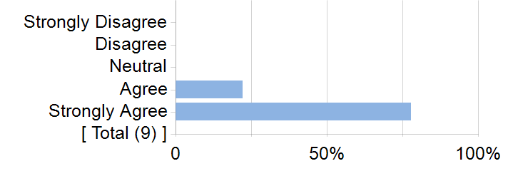 Graphs illustrating the information in the accessible table that should immediately follow it.
