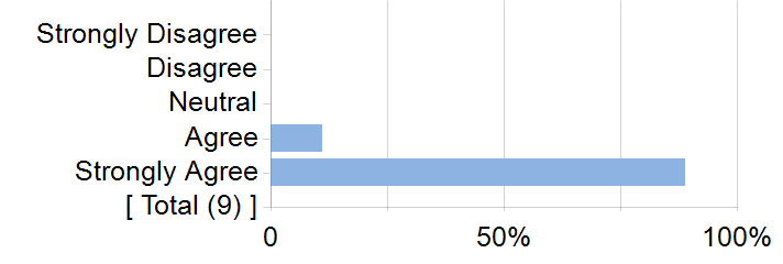 Graphs illustrating the information in the accessible table that should immediately follow it.