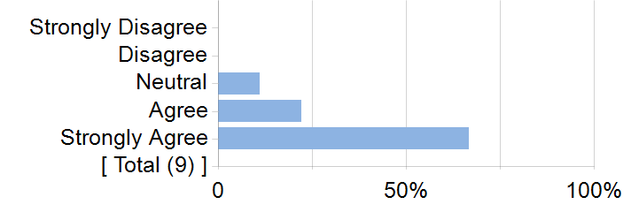 Graphs illustrating the information in the accessible table that should immediately follow it.
