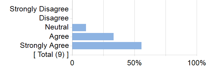 Graphs illustrating the information in the accessible table that should immediately follow it.