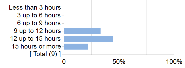 Graphs illustrating the information in the accessible table that should immediately follow it.