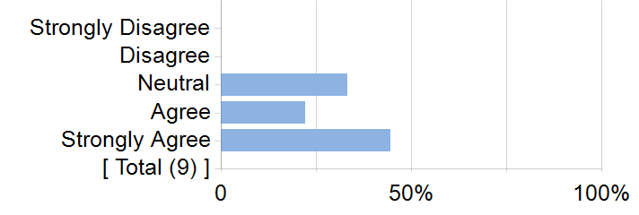 Graphs illustrating the information in the accessible table that should immediately follow it.