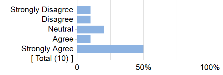 Graphs illustrating the information in the accessible table that should immediately follow it.