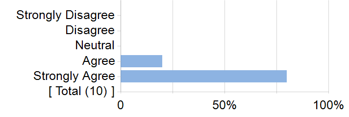 Graphs illustrating the information in the accessible table that should immediately follow it.