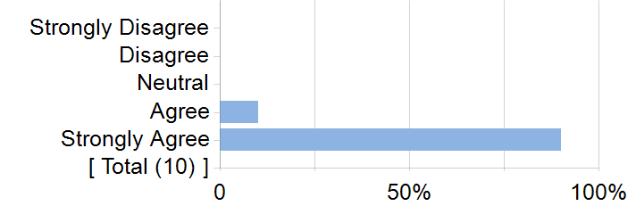 Graphs illustrating the information in the accessible table that should immediately follow it.