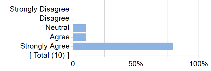Graphs illustrating the information in the accessible table that should immediately follow it.