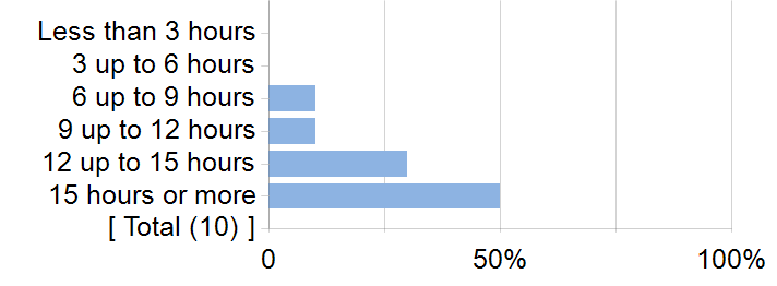 Graphs illustrating the information in the accessible table that should immediately follow it.