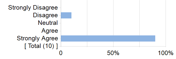 Graphs illustrating the information in the accessible table that should immediately follow it.