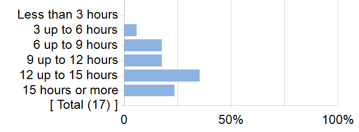Graphs illustrating the information in the accessible table that should immediately follow it.