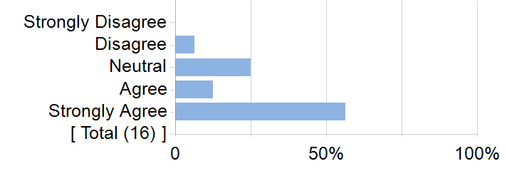 Graphs illustrating the information in the accessible table that should immediately follow it.