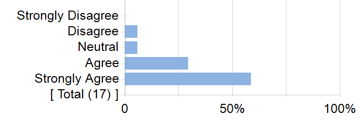 Graphs illustrating the information in the accessible table that should immediately follow it.