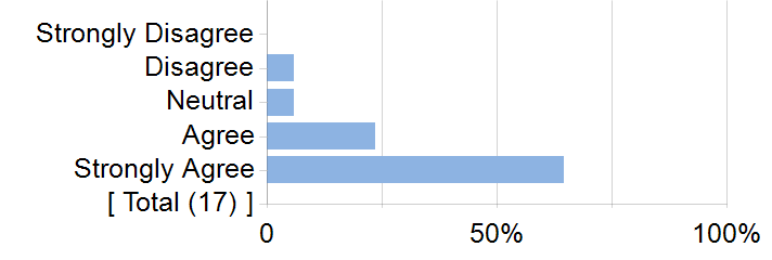 Graphs illustrating the information in the accessible table that should immediately follow it.