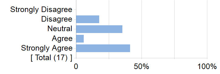 Graphs illustrating the information in the accessible table that should immediately follow it.
