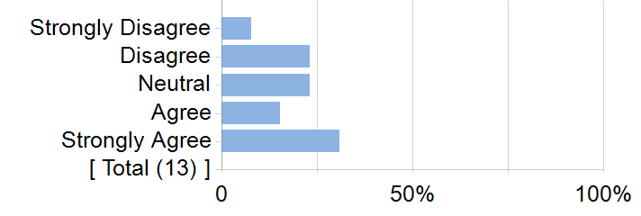 Graphs illustrating the information in the accessible table that should immediately follow it.