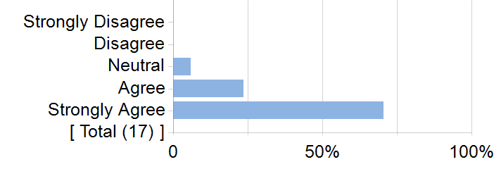 Graphs illustrating the information in the accessible table that should immediately follow it.