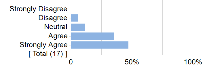 Graphs illustrating the information in the accessible table that should immediately follow it.
